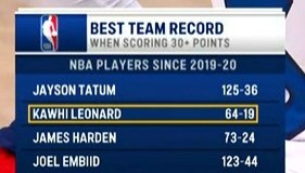 世界杯高清直播平台-我全都要！19-20赛季后30+胜率榜：獭兔领跑 小卡第2 登帝上榜