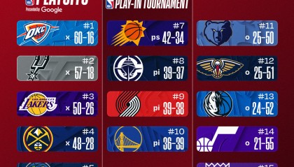 世界杯手机直播软件-最新排名：湖人&amp;掘金双锁季后赛 快船确定打附加赛 骑士无力争东1